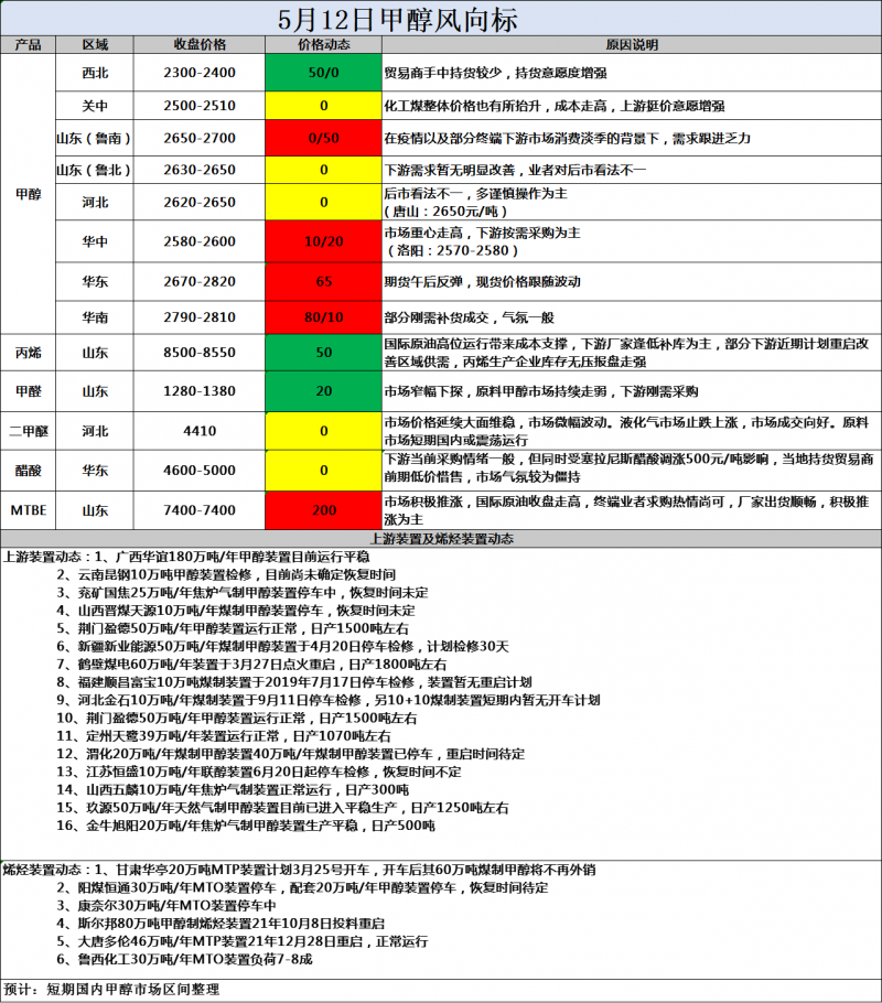 风向标5.12
