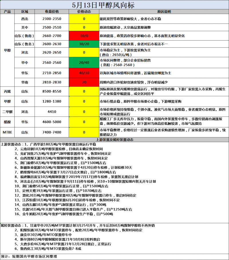 风向标5.13