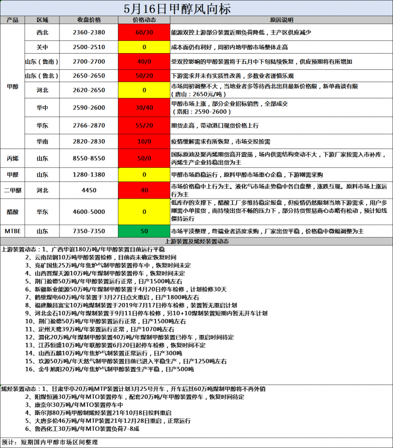 风向标5.16