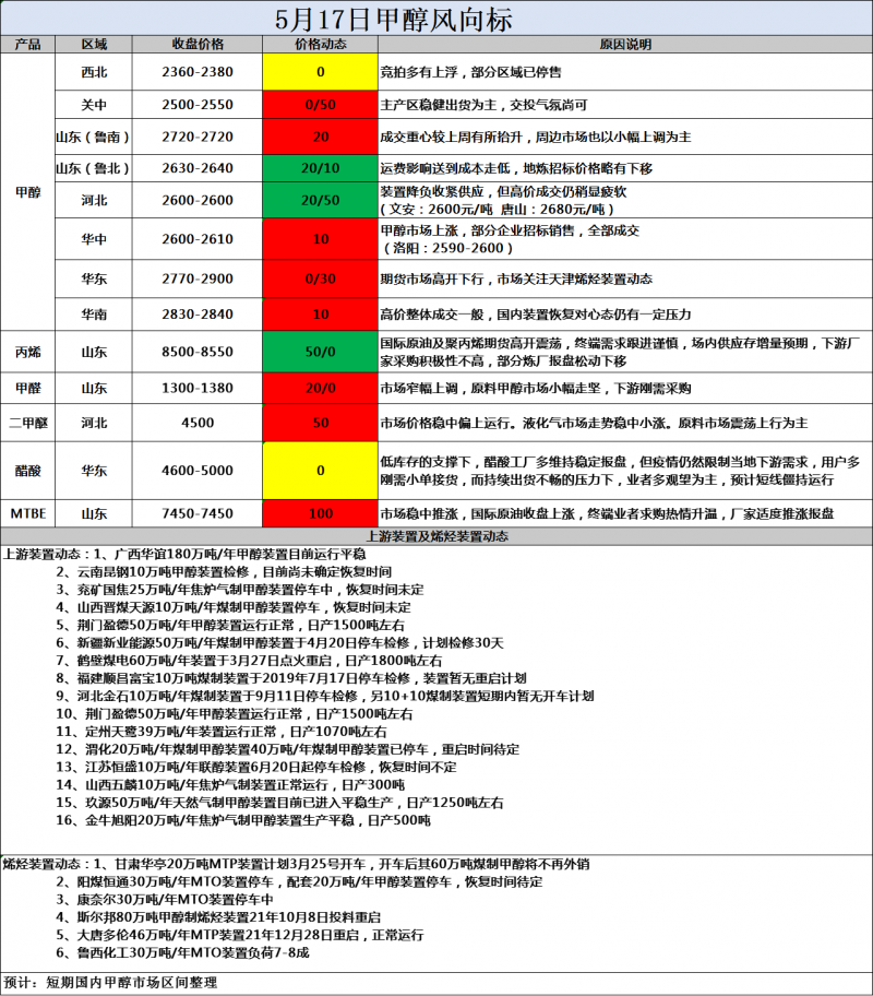 风向标5.17