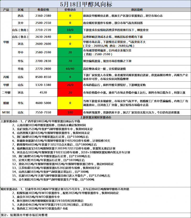 风向标5.18