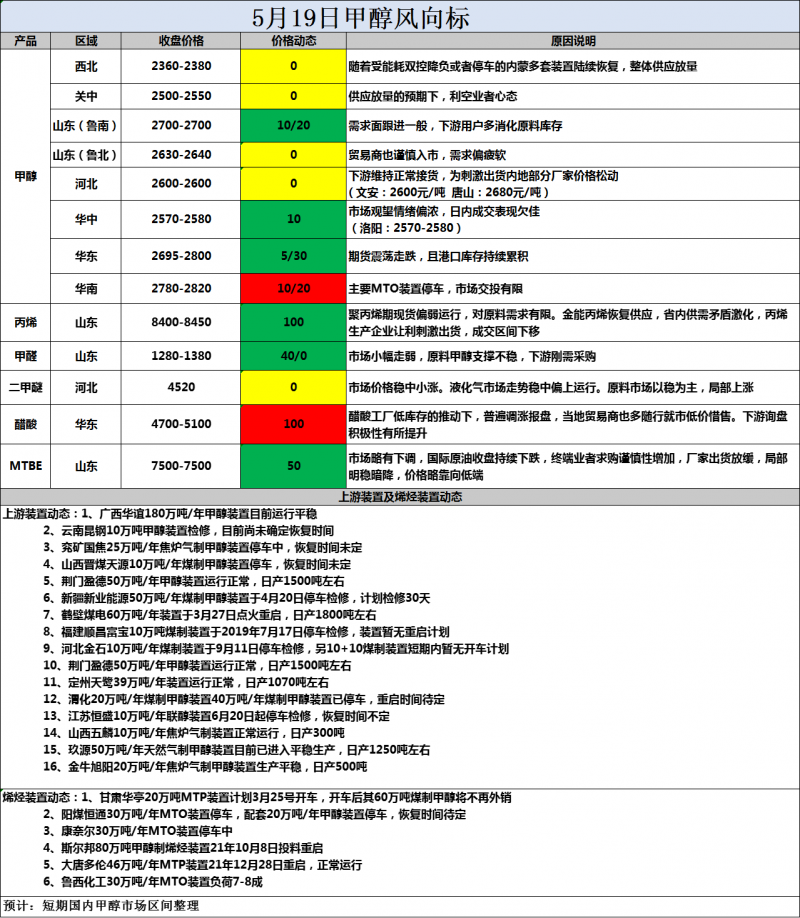 风向标5.19