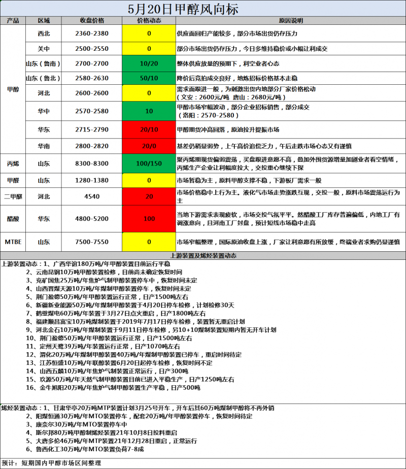 风向标5.20