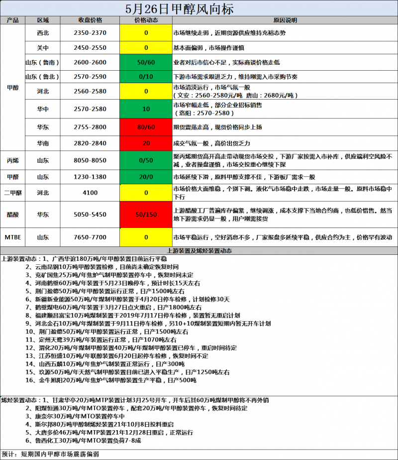 风向标5.26